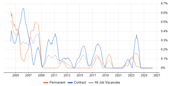 Project Planner job vacancy trend in the North East