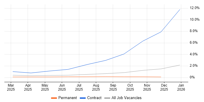 Prompt Engineering job vacancy trend in the North East