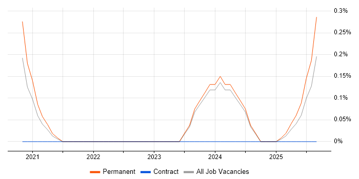 Proofpoint job vacancy trend in the North East
