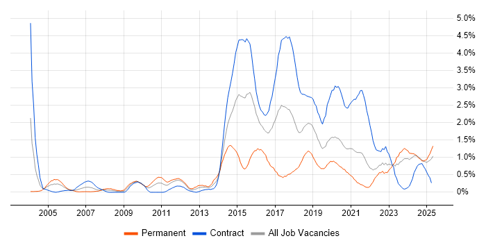 Job vacancy trend for Prototyping in the North East Job vacancy trend for Prototyping in the North East