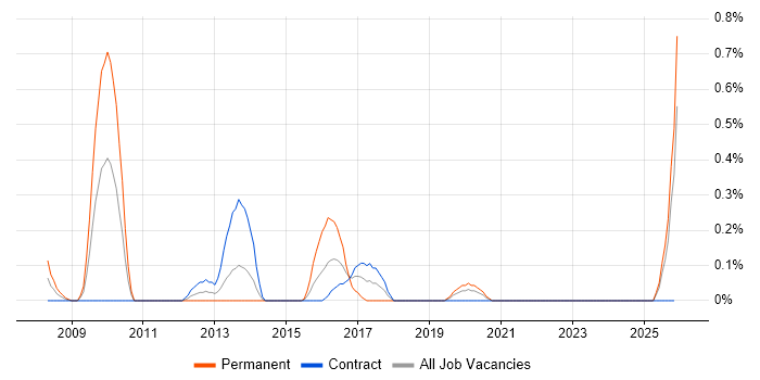 ProxySG job vacancy trend in the North East