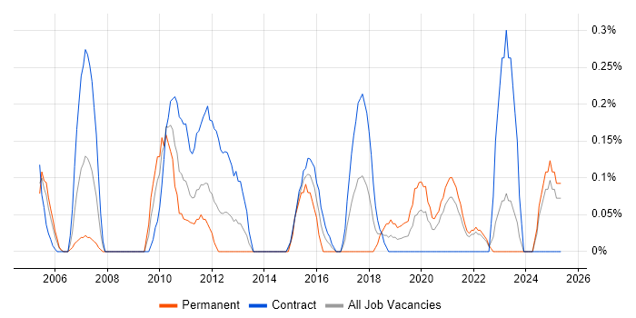 Job vacancy trend for PSTN in the North East Job vacancy trend for PSTN in the North East