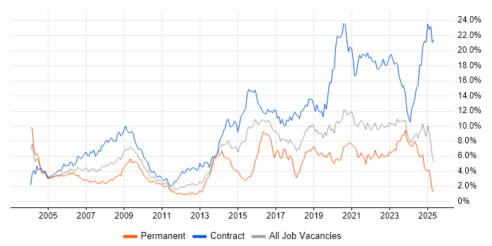 Job vacancy trend for Public Sector in the North East Job vacancy trend for Public Sector in the North East