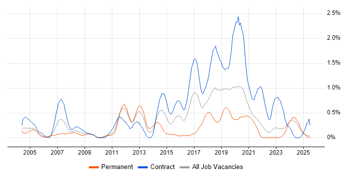 Job vacancy trend for Publishing in the North East Job vacancy trend for Publishing in the North East