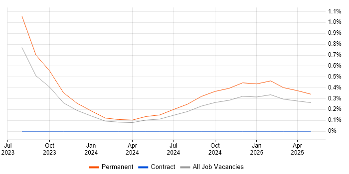 Job vacancy trend for Pulumi in the North East Job vacancy trend for Pulumi in the North East