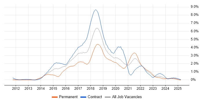 Job vacancy trend for Puppet in the North East Job vacancy trend for Puppet in the North East