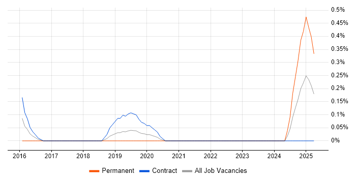 Job vacancy trend for Push Notifications in the North East