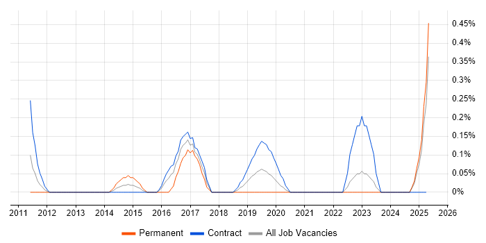 Job vacancy trend for PuTTY in the North East Job vacancy trend for PuTTY in the North East