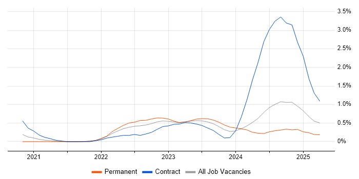 Job vacancy trend for PySpark in the North East