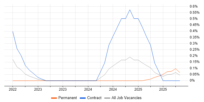 pytest job vacancy trend in the North East