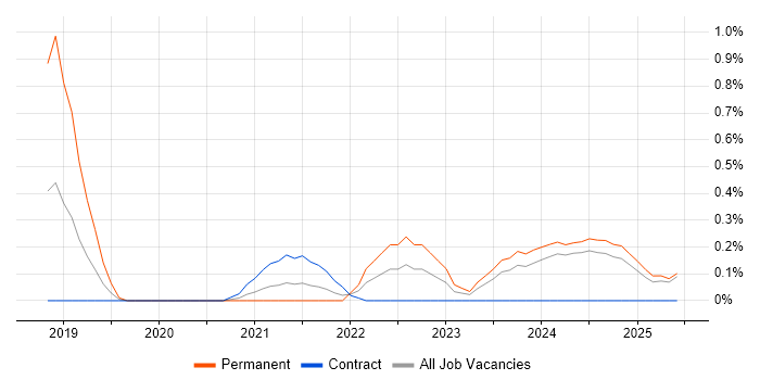 Job vacancy trend for Python Data Engineer in the North East Job vacancy trend for Python Data Engineer in the North East