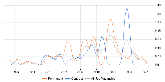 Job vacancy trend for Python Developer in the North East Job vacancy trend for Python Developer in the North East