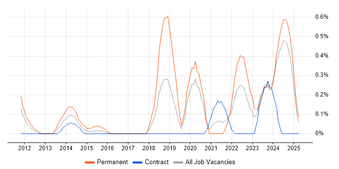 Job vacancy trend for Python Engineer in the North East Job vacancy trend for Python Engineer in the North East