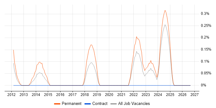 Python Software Engineer job vacancy trend in the North East