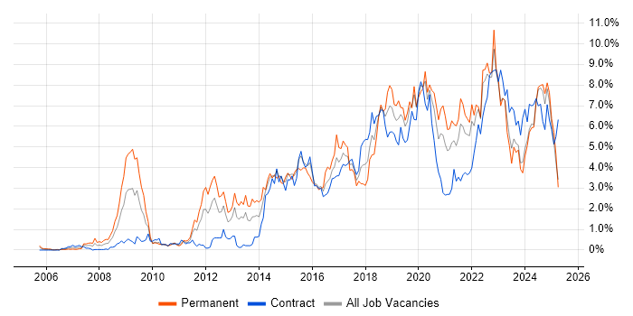 Job vacancy trend for Python in the North East