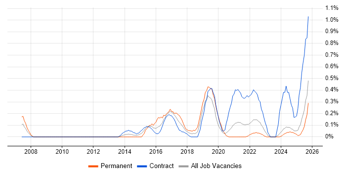 QA Automation Engineer job vacancy trend in the North East