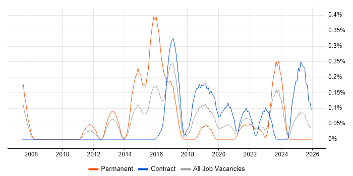 QA Automation Tester job vacancy trend in the North East