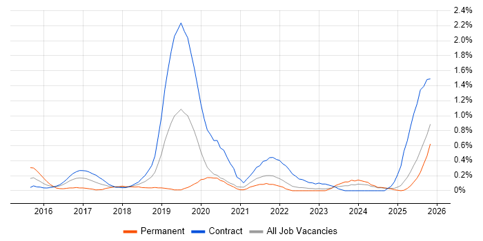 QA Automation job vacancy trend in the North East