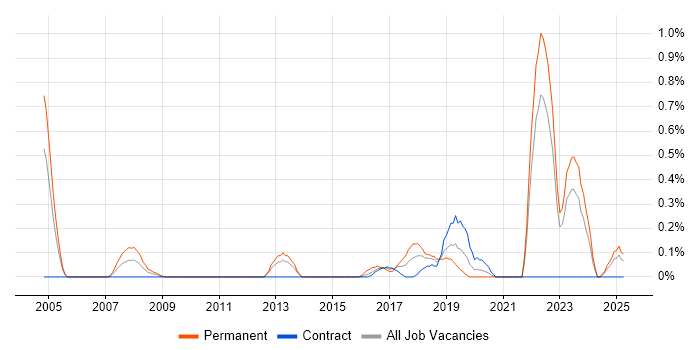 Job vacancy trend for QA Leader in the North East Job vacancy trend for QA Leader in the North East