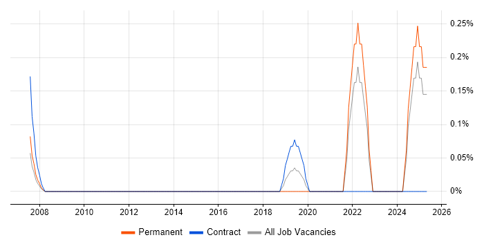 Job vacancy trend for QA Officer in the North East Job vacancy trend for QA Officer in the North East