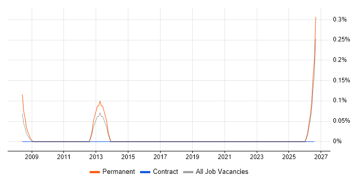 QA Team Leader job vacancy trend in the North East