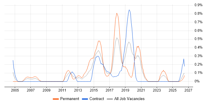 QA Test Analyst job vacancy trend in the North East