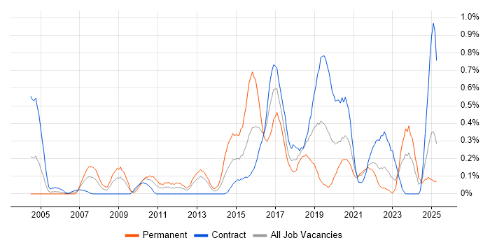 Job vacancy trend for QA Tester in the North East Job vacancy trend for QA Tester in the North East