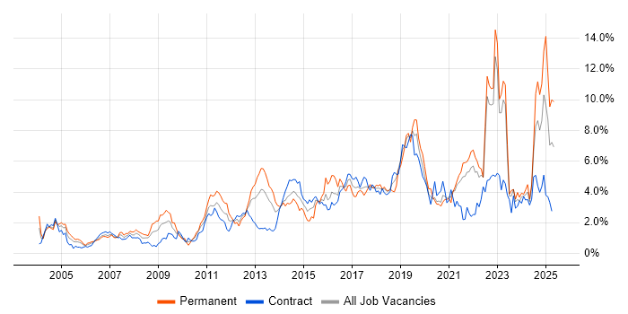 Job vacancy trend for QA in the North East Job vacancy trend for QA in the North East
