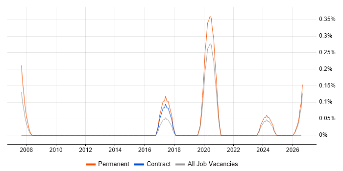 QAD job vacancy trend in the North East