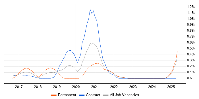 Job vacancy trend for Qlik Sense in the North East Job vacancy trend for Qlik Sense in the North East