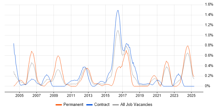 Job vacancy trend for QMS in the North East