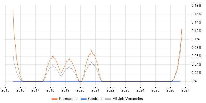 QRadar job vacancy trend in the North East