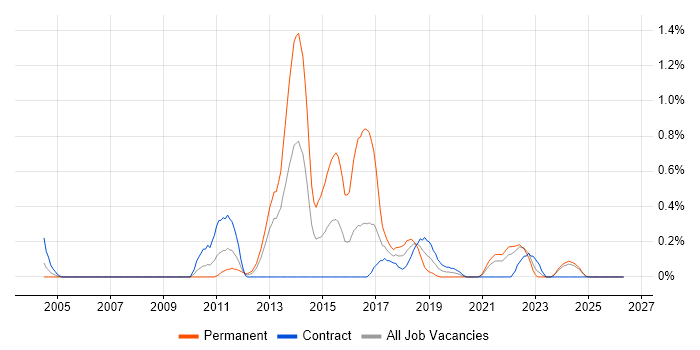 Qt job vacancy trend in the North East