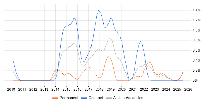 Job vacancy trend for Qualitative Research in the North East Job vacancy trend for Qualitative Research in the North East