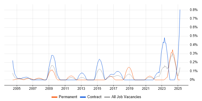 Job vacancy trend for Quality Analyst in the North East Job vacancy trend for Quality Analyst in the North East
