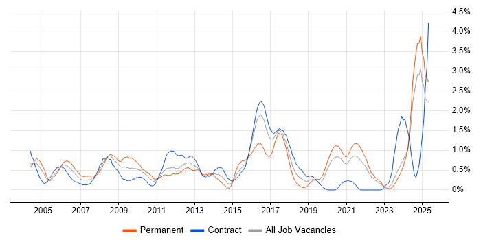 Job vacancy trend for Quality Management in the North East Job vacancy trend for Quality Management in the North East