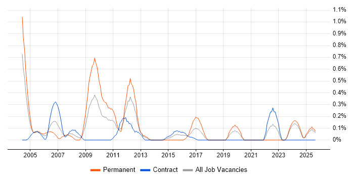 Quality Manager job vacancy trend in the North East Quality Manager job vacancy trend in the North East