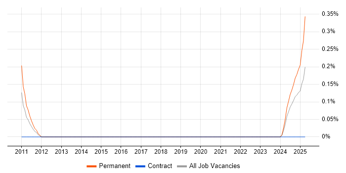 Job vacancy trend for Quantitative Developer in the North East Job vacancy trend for Quantitative Developer in the North East
