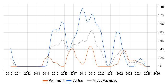 Job vacancy trend for Quantitative Research in the North East Job vacancy trend for Quantitative Research in the North East
