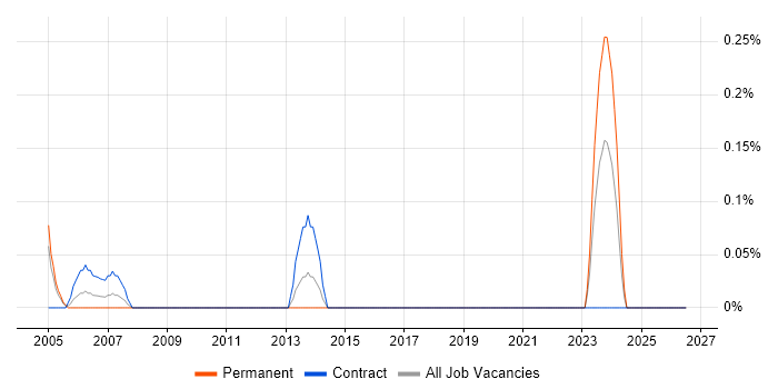 Quantity Surveyor job vacancy trend in the North East