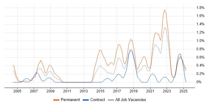 Job vacancy trend for R in the North East Job vacancy trend for R in the North East