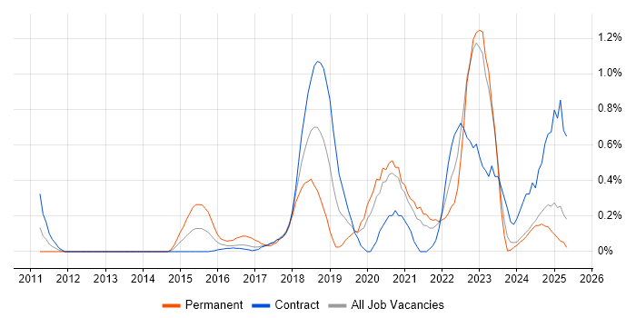 Job vacancy trend for RabbitMQ in the North East Job vacancy trend for RabbitMQ in the North East