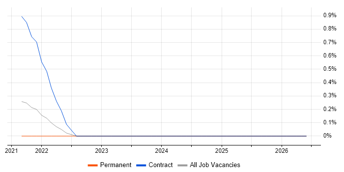 Rainbow Teams job vacancy trend in the North East
