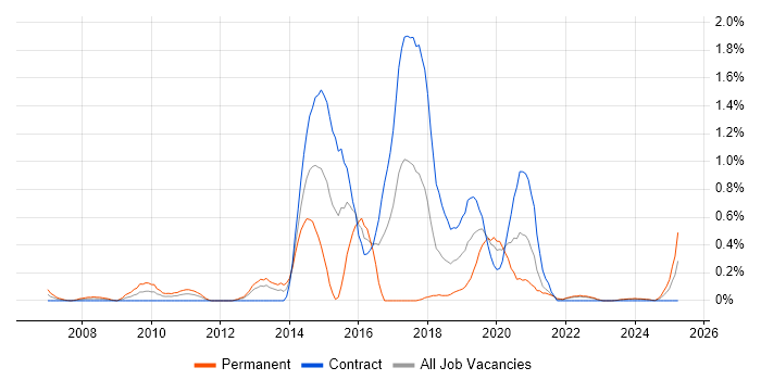 Job vacancy trend for Rapid Prototyping in the North East Job vacancy trend for Rapid Prototyping in the North East