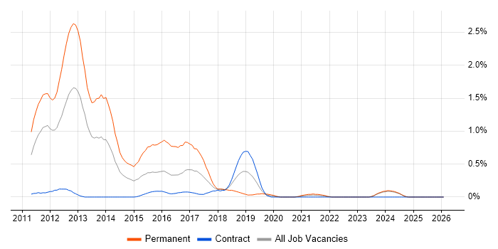 Razor View Engine job vacancy trend in the North East