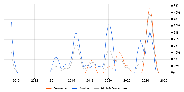 RBAC job vacancy trend in the North East