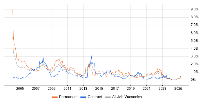 Job vacancy trend for RDBMS in the North East Job vacancy trend for RDBMS in the North East