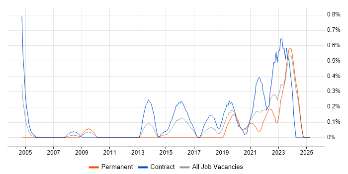 Job vacancy trend for Re-Platforming in the North East Job vacancy trend for Re-Platforming in the North East