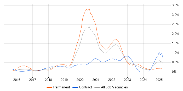 Job vacancy trend for React Developer in the North East Job vacancy trend for React Developer in the North East