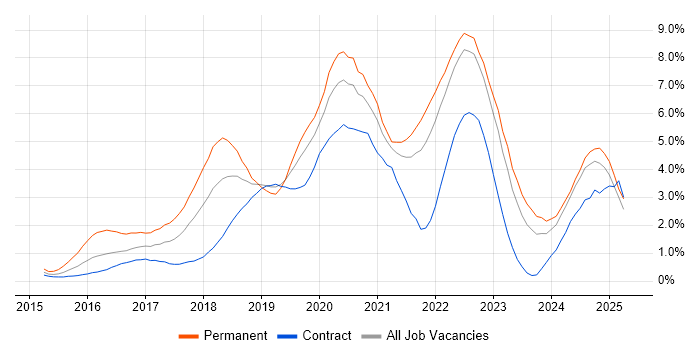 Job vacancy trend for React in the North East